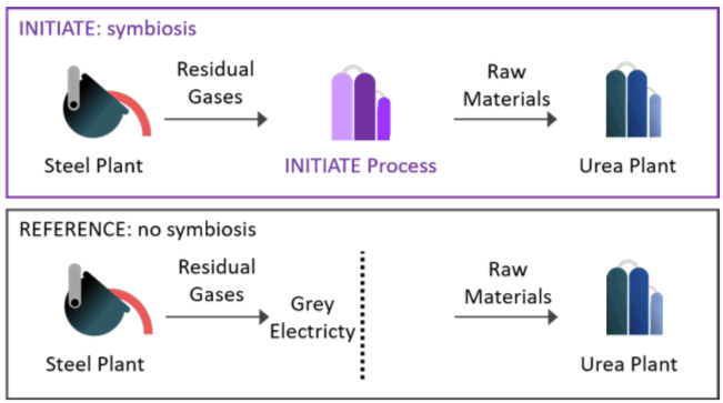 Figure 1: the INITIATE symbiotic system and the respective reference system.